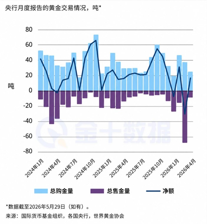 告别3月抛售,4月全球央行恢复净买入黄金,多个欧亚国家持续囤金